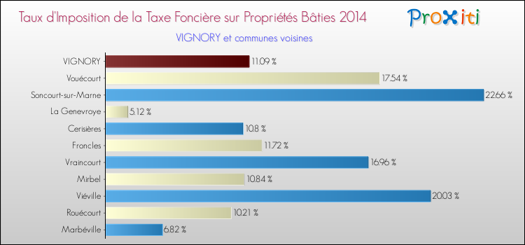 Taux d'imposition de la taxe foncière sur le bati 2014 pour VIGNORY et les communes proches Comparaison des taux d'imposition de la taxe foncière sur le bati 2014 pour VIGNORY et les communes voisines
