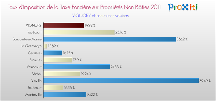 Taux d'imposition de la taxe foncière sur les immeubles et terrains non batis 2011 pour VIGNORY et les communes proches Comparaison des taux d'imposition de la taxe foncière sur les immeubles et terrains non batis 2011 pour VIGNORY et les communes voisines