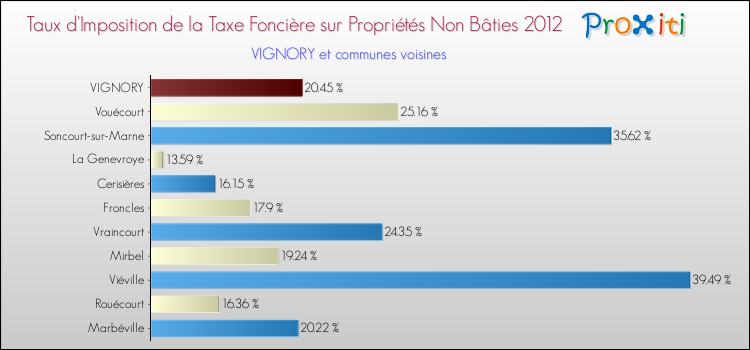 Taux d'imposition de la taxe foncière sur les immeubles et terrains non batis 2012 pour VIGNORY et les communes proches Comparaison des taux d'imposition de la taxe foncière sur les immeubles et terrains non batis 2012 pour VIGNORY et les communes voisines