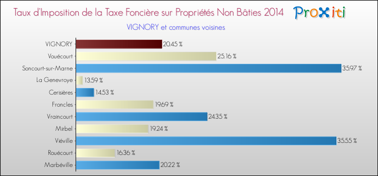 Taux d'imposition de la taxe foncière sur les immeubles et terrains non batis 2014 pour VIGNORY et les communes proches Comparaison des taux d'imposition de la taxe foncière sur les immeubles et terrains non batis 2014 pour VIGNORY et les communes voisines