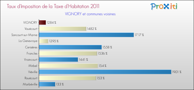 Taux d'imposition de la taxe d'habitation 2011 pour VIGNORY et les communes proches Comparaison des taux d'imposition de la taxe d'habitation 2011 pour VIGNORY et les communes voisines