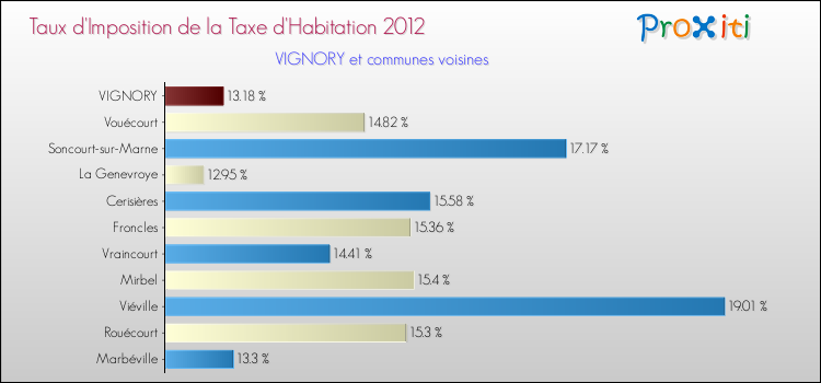 Taux d'imposition de la taxe d'habitation 2012 pour VIGNORY et les communes proches Comparaison des taux d'imposition de la taxe d'habitation 2012 pour VIGNORY et les communes voisines