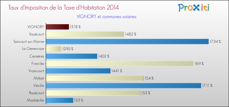 Taux d'imposition de la taxe d'habitation 2014 pour VIGNORY et les communes proches Comparaison des taux d'imposition de la taxe d'habitation 2014 pour VIGNORY et les communes voisines