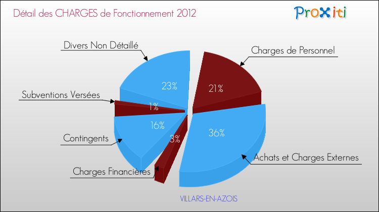 Décomposition des Charges de Fonctionnement 2012 de la commune de VILLARS-EN-AZOIS Charges de Fonctionnement 2012 pour la commune de VILLARS-EN-AZOIS