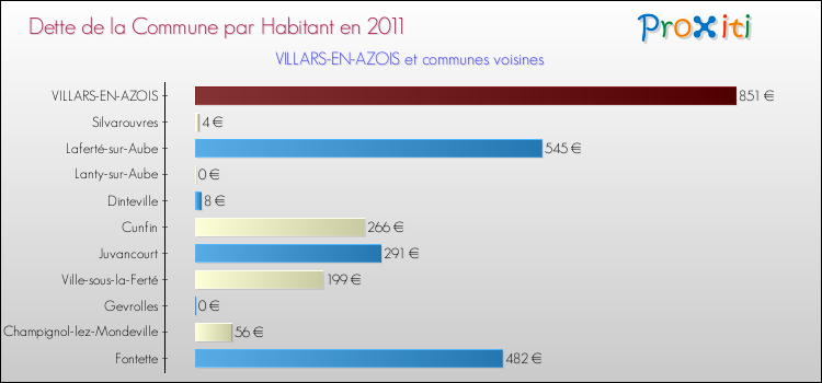 Dette par habitant de la commune en 2011 pour VILLARS-EN-AZOIS et les communes proches Comparaison de la dette par habitant de la commune en 2011 pour VILLARS-EN-AZOIS et les communes voisines