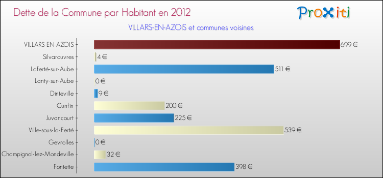 Dette par habitant de la commune en 2012 pour VILLARS-EN-AZOIS et les communes proches Comparaison de la dette par habitant de la commune en 2012 pour VILLARS-EN-AZOIS et les communes voisines
