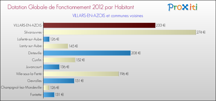 Montant des dotations globales de fonctionnement DGF par Habitant pour VILLARS-EN-AZOIS et les communes proches Comparaison des des dotations globales de fonctionnement DGF par habitant pour VILLARS-EN-AZOIS et les communes voisines
