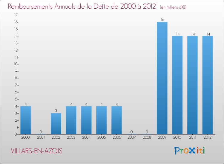 Evolution de l'annuité de la dette pour la commune de VILLARS-EN-AZOIS de 2000 à 2012 Annuités de la dette pour VILLARS-EN-AZOIS de 2000 à 2012