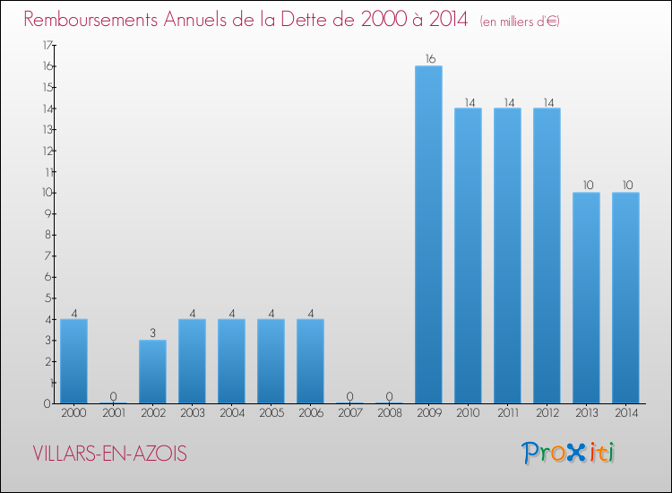 Evolution de l'annuité de la dette pour la commune de VILLARS-EN-AZOIS de 2000 à 2014 Annuités de la dette pour VILLARS-EN-AZOIS de 2000 à 2014