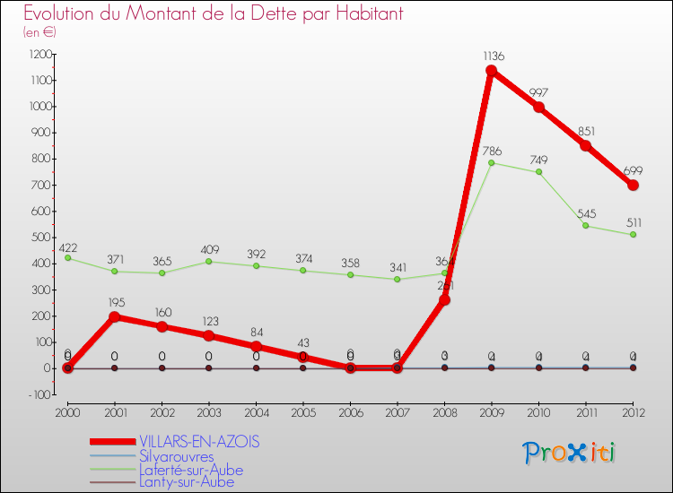 Evolution de la dette par habitant pour la commune de VILLARS-EN-AZOIS et les communes proches de 2000 à 2012 Comparaison de la dette par habitant pour VILLARS-EN-AZOIS et les communes voisines de 2000 à 2012