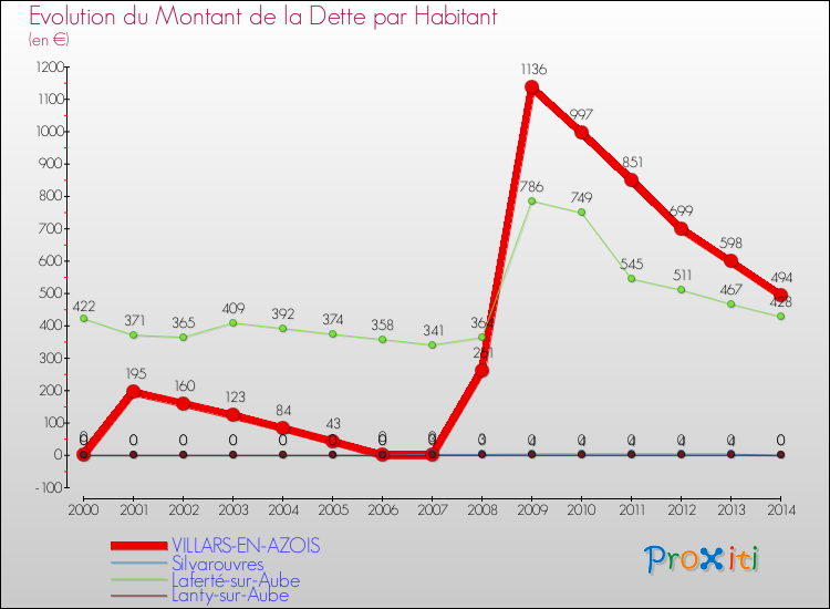 Evolution de la dette par habitant pour la commune de VILLARS-EN-AZOIS et les communes proches de 2000 à 2014 Comparaison de la dette par habitant pour VILLARS-EN-AZOIS et les communes voisines de 2000 à 2014