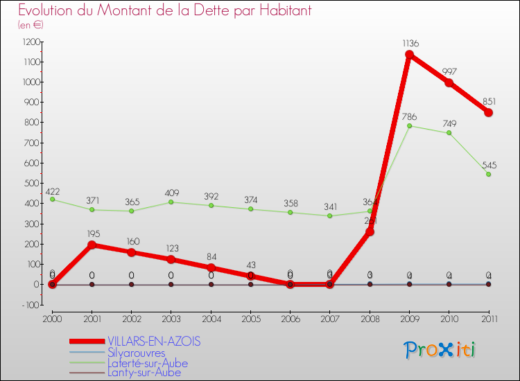 Evolution de la dette par habitant pour la commune de VILLARS-EN-AZOIS et les communes proches Comparaison de la dette par habitant pour VILLARS-EN-AZOIS et les communes voisines