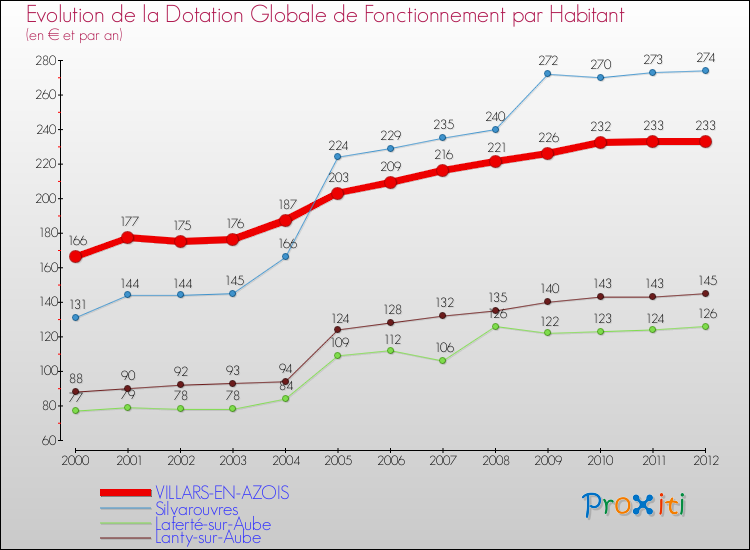 Evolution et montant de la dotation globale de fonctionnement par Habitant pour VILLARS-EN-AZOIS et les communes proches Comparaison des dotations globales de fonctionnement par habitant pour VILLARS-EN-AZOIS et les communes voisines