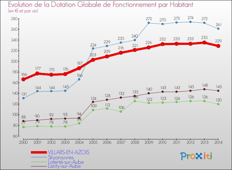 Evolution et montant de la dotation globale de fonctionnement par Habitant pour VILLARS-EN-AZOIS et les communes proches de 2000 à 2014. Comparaison des dotations globales de fonctionnement par habitant pour VILLARS-EN-AZOIS et les communes voisines de 2000 à 2014.