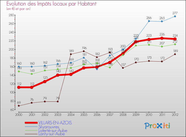 Evolution et montant des impôts locaux par Habitant pour VILLARS-EN-AZOIS et les communes proches Comparaison des impôts locaux par habitant pour VILLARS-EN-AZOIS et les communes voisines