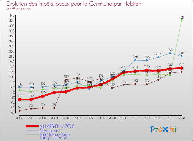 Evolution et montant des impôts locaux par Habitant pour VILLARS-EN-AZOIS et les communes proches de 2000 à 2014 Comparaison des impôts locaux par habitant pour VILLARS-EN-AZOIS et les communes voisines de 2000 à 2014