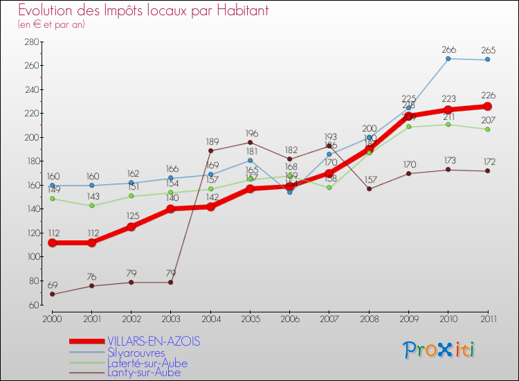 Evolution et montant des impôts locaux par Habitant pour VILLARS-EN-AZOIS et les communes proches Comparaison des impôts locaux par habitant pour VILLARS-EN-AZOIS et les communes voisines