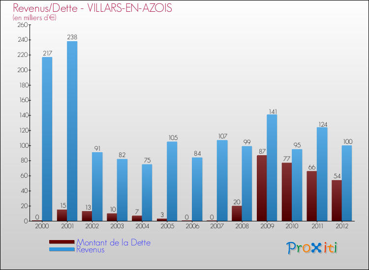 Evolution comparée de la dette et des revenus pour la commune de VILLARS-EN-AZOIS de 2000 à 2012 Comparaison de la dette et des revenus pour VILLARS-EN-AZOIS de 2000 à 2012