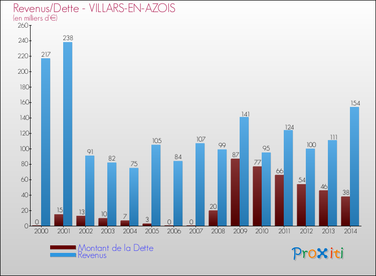 Evolution comparée de la dette et des revenus pour la commune de VILLARS-EN-AZOIS de 2000 à 2014 Comparaison de la dette et des revenus pour VILLARS-EN-AZOIS de 2000 à 2014