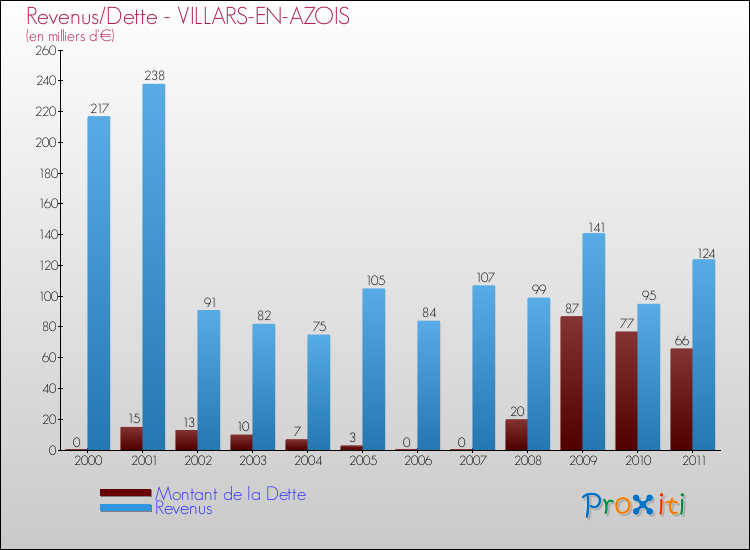 Evolution comparée de la dette et des revenus pour la commune de VILLARS-EN-AZOIS de 2000 à 2011 Comparaison de la dette et des revenus pour VILLARS-EN-AZOIS de 2000 à 2011