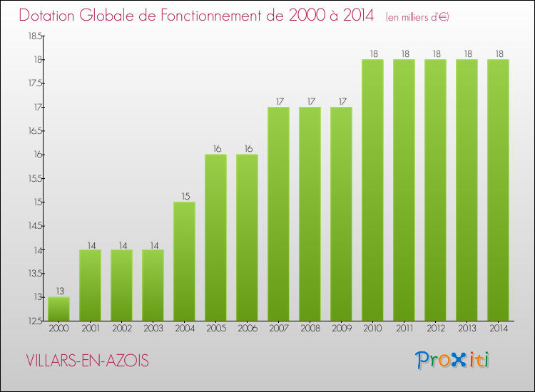Evolution du montant de la Dotation Globale de Fonctionnement pour la commune de VILLARS-EN-AZOIS de 2000 à 2014 Evolution du montant de la Dotation Globale de Fonctionnement pour VILLARS-EN-AZOIS de 2000 à 2014