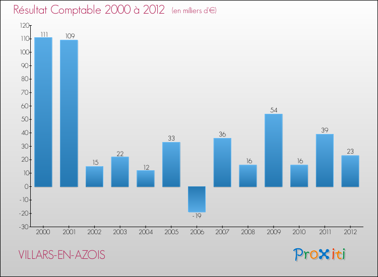 Evolution du résultat comptable pour la commune de VILLARS-EN-AZOIS de 2000 à 2012 Evolution du résultat comptable pour VILLARS-EN-AZOIS de 2000 à 2012