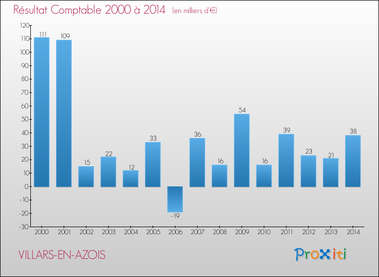 Evolution du résultat comptable pour la commune de VILLARS-EN-AZOIS de 2000 à 2014 Evolution du résultat comptable pour VILLARS-EN-AZOIS de 2000 à 2014
