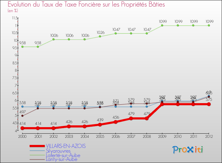 Evolution du taux de la taxe foncière sur le bati pour VILLARS-EN-AZOIS et les communes proches de 2000 à 2012 Comparaison des taux de taxe foncière sur le bati pour VILLARS-EN-AZOIS et les communes voisines de 2000 à 2012