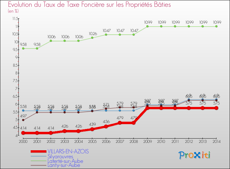 Evolution du taux de la taxe foncière sur le bati pour VILLARS-EN-AZOIS et les communes proches de 2000 à 2014 Comparaison des taux de taxe foncière sur le bati pour VILLARS-EN-AZOIS et les communes voisines de 2000 à 2014