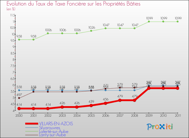 Evolution du taux de la taxe foncière sur le bati pour VILLARS-EN-AZOIS et les communes proches Comparaison des taux de taxe foncière sur le bati pour VILLARS-EN-AZOIS et les communes voisines