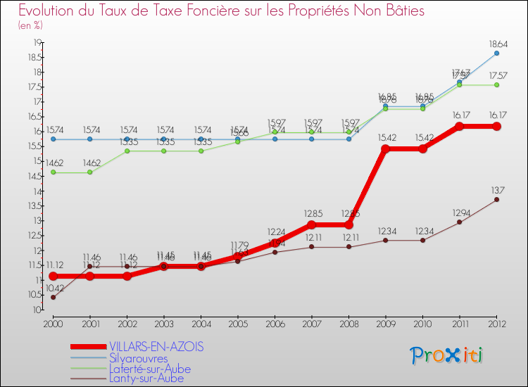 Evolution du taux de la taxe foncière sur les immeubles et terrains non batis pour VILLARS-EN-AZOIS et les communes proches de 2000 à 2012 Comparaison des taux de la taxe foncière sur les immeubles et terrains non batis pour VILLARS-EN-AZOIS et les communes voisines de 2000 à 2012