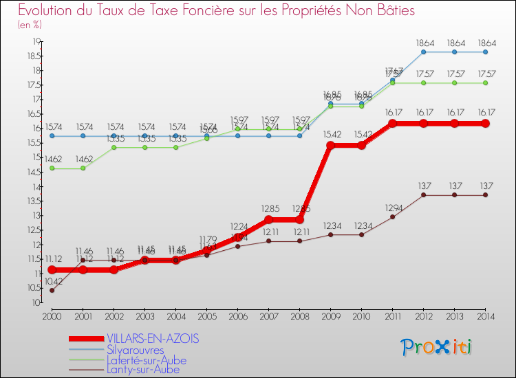 Evolution du taux de la taxe foncière sur les immeubles et terrains non batis pour VILLARS-EN-AZOIS et les communes proches de 2000 à 2014 Comparaison des taux de la taxe foncière sur les immeubles et terrains non batis pour VILLARS-EN-AZOIS et les communes voisines de 2000 à 2014