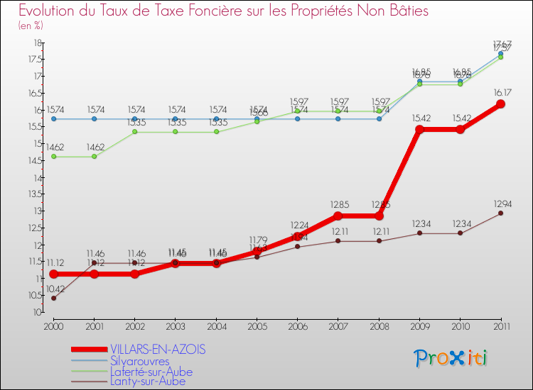 Evolution du taux de la taxe foncière sur les immeubles et terrains non batis pour VILLARS-EN-AZOIS et les communes proches Comparaison des taux de la taxe foncière sur les immeubles et terrains non batis pour VILLARS-EN-AZOIS et les communes voisines