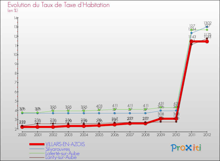 Evolution du taux de la taxe d'habitation pour VILLARS-EN-AZOIS et les communes proches Comparaison des taux de la taxe d'habitation pour VILLARS-EN-AZOIS et les communes voisines