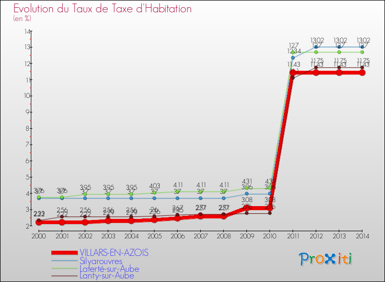 Evolution du taux de la taxe d'habitation pour VILLARS-EN-AZOIS et les communes proches de 2000 à 2014 Comparaison des taux de la taxe d'habitation pour VILLARS-EN-AZOIS et les communes voisines de 2000 à 2014
