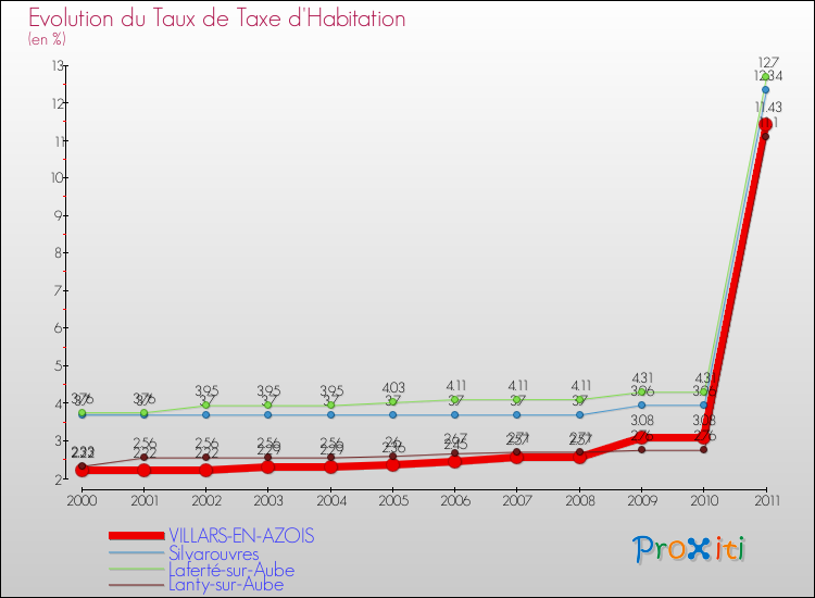 Evolution du taux de la taxe d'habitation pour VILLARS-EN-AZOIS et les communes proches Comparaison des taux de la taxe d'habitation pour VILLARS-EN-AZOIS et les communes voisines