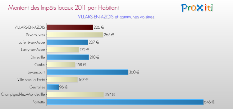 Montant des impôts locaux par Habitant pour VILLARS-EN-AZOIS et les communes proches Comparaison des impôts locaux par habitant pour VILLARS-EN-AZOIS et les communes voisines