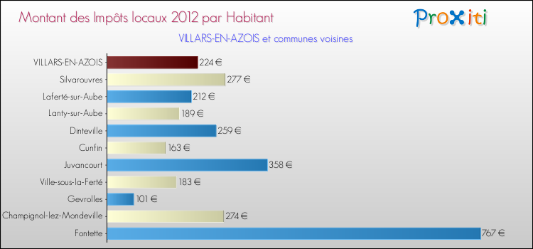 Montant des impôts locaux par Habitant pour VILLARS-EN-AZOIS et les communes proches Comparaison des impôts locaux par habitant pour VILLARS-EN-AZOIS et les communes voisines