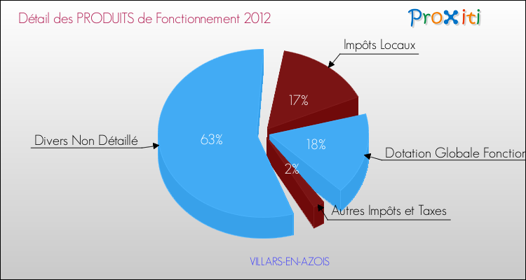 Décomposition du Budget de Fonctionnement 2012 de la commune de VILLARS-EN-AZOIS Budget de Fonctionnement 2012 pour la commune de VILLARS-EN-AZOIS