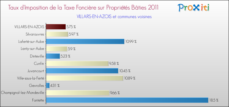 Taux d'imposition de la taxe foncière sur le bati 2011 pour VILLARS-EN-AZOIS et les communes proches Comparaison des taux d'imposition de la taxe foncière sur le bati 2011 pour VILLARS-EN-AZOIS et les communes voisines