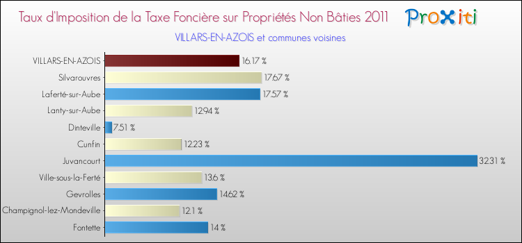 Taux d'imposition de la taxe foncière sur les immeubles et terrains non batis 2011 pour VILLARS-EN-AZOIS et les communes proches Comparaison des taux d'imposition de la taxe foncière sur les immeubles et terrains non batis 2011 pour VILLARS-EN-AZOIS et les communes voisines