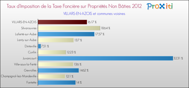 Taux d'imposition de la taxe foncière sur les immeubles et terrains non batis 2012 pour VILLARS-EN-AZOIS et les communes proches Comparaison des taux d'imposition de la taxe foncière sur les immeubles et terrains non batis 2012 pour VILLARS-EN-AZOIS et les communes voisines