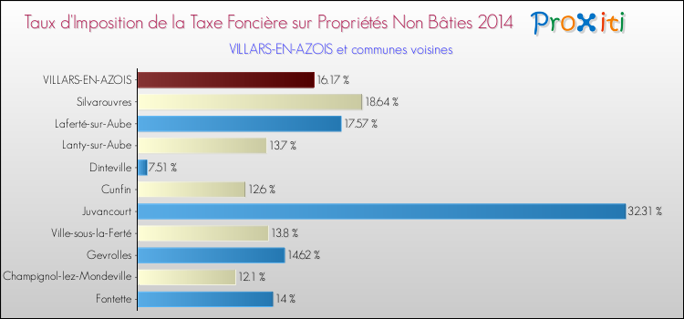 Taux d'imposition de la taxe foncière sur les immeubles et terrains non batis 2014 pour VILLARS-EN-AZOIS et les communes proches Comparaison des taux d'imposition de la taxe foncière sur les immeubles et terrains non batis 2014 pour VILLARS-EN-AZOIS et les communes voisines