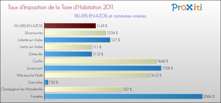 Taux d'imposition de la taxe d'habitation 2011 pour VILLARS-EN-AZOIS et les communes proches Comparaison des taux d'imposition de la taxe d'habitation 2011 pour VILLARS-EN-AZOIS et les communes voisines