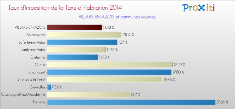 Taux d'imposition de la taxe d'habitation 2014 pour VILLARS-EN-AZOIS et les communes proches Comparaison des taux d'imposition de la taxe d'habitation 2014 pour VILLARS-EN-AZOIS et les communes voisines