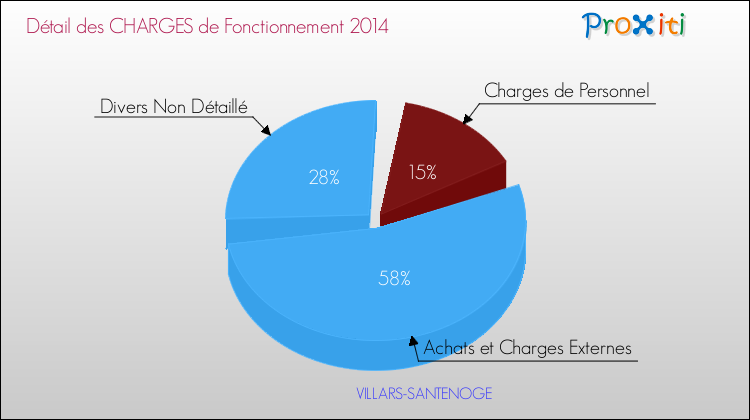 Décomposition des Charges de Fonctionnement 2014 de la commune de VILLARS-SANTENOGE Charges de Fonctionnement 2014 pour la commune de VILLARS-SANTENOGE