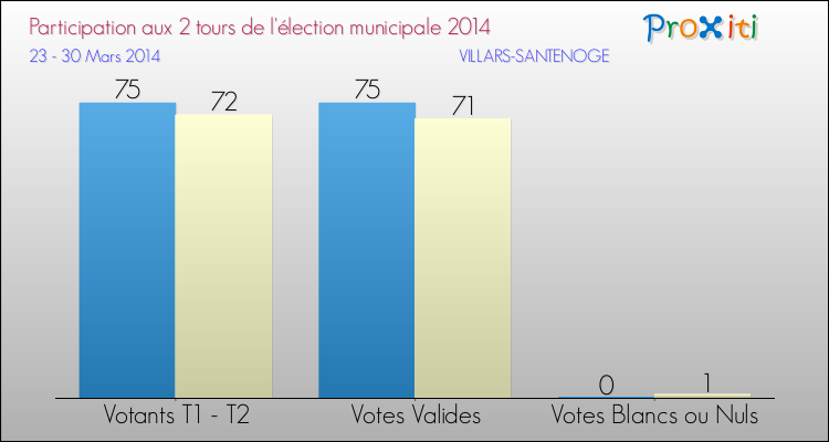 Participation comparée des 2 tours des Elections Municipales 2014 de la commune de VILLARS-SANTENOGE Elections Municipales 2014 - Participation comparée des 2 tours pour la commune de VILLARS-SANTENOGE