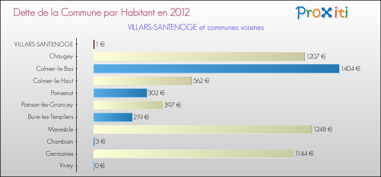 Dette par habitant de la commune en 2012 pour VILLARS-SANTENOGE et les communes proches Comparaison de la dette par habitant de la commune en 2012 pour VILLARS-SANTENOGE et les communes voisines