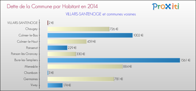 Dette par habitant de la commune en 2014 pour VILLARS-SANTENOGE et les communes proches Comparaison de la dette par habitant de la commune en 2014 pour VILLARS-SANTENOGE et les communes voisines