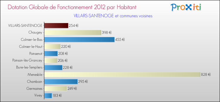 Montant des dotations globales de fonctionnement DGF par Habitant pour VILLARS-SANTENOGE et les communes proches Comparaison des des dotations globales de fonctionnement DGF par habitant pour VILLARS-SANTENOGE et les communes voisines